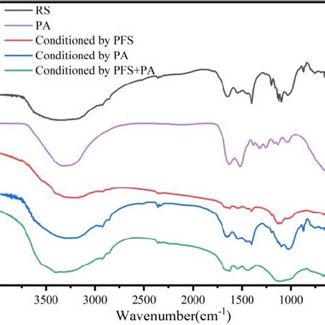 Ftir Spectra Of Rs Pa And Conditioned Sludge By Pfs Pa And Pfs þ Pa