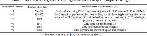 Table 1 From Review Of Laser Raman Spectroscopy For Surgical Breast Cancer Detection Stochastic