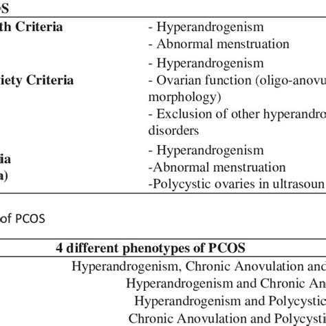 Guidelines For The Diagnosis Of Pcos Download Table