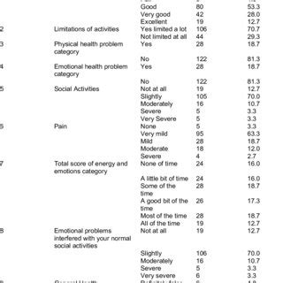 Health Related Quality Of Life Among Tuberculosis Patients N