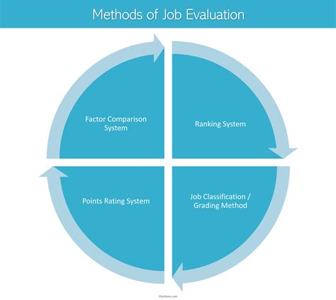 Methods Of Job Evaluation