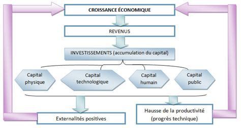 Principales Theories De La Croissance Economique Ecomaths