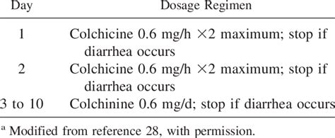 Protocol For The Use Of Colchicine In The Treatment Of Acute Gout In