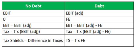 Tax Shield Formula How To Calculate Tax Shield With Example