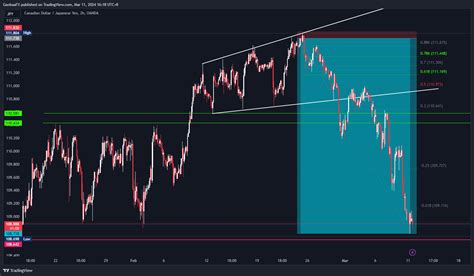 Oanda Cadjpy Chart Image By Ganbatrader Tradingview