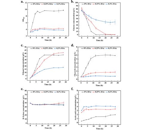 Changes In A Od Concentrations Of B Glucose C Ethanol D