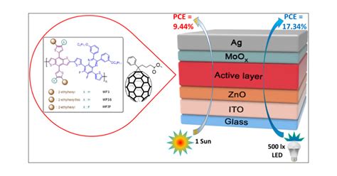 Highly Efficient Indoor Organic Solar Cells By Voltage Loss Minimization Through Fine Tuning Of