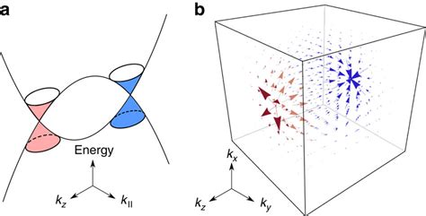 Nontrivial Band Structure And Berry Curvature Of A Topological