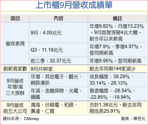 蘋果神救援 上市櫃9月營收首破4兆 上市櫃 旺得富理財網