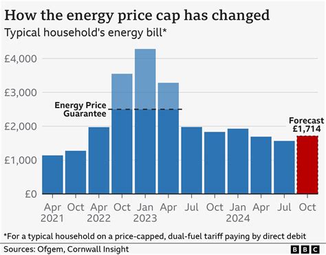 Energy Price Cap Expected To Rise By 9 In October Bbc News