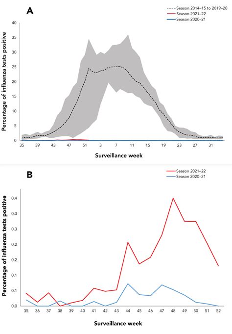 National Fluwatch Mid Season Report 2021 2022 Sporadic Influenza