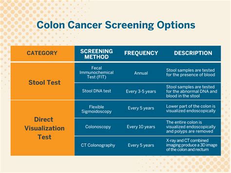 Colorectal Screening Vs Colonoscopy