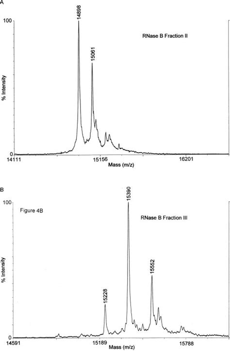 Maldi Tof Mass Spectra Of Rnase B Fractions Ii A And Iii B