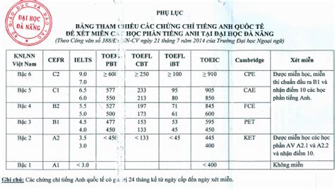 Chứng chỉ B2 là gì Quy đổi điểm B2 sang IELTS TOEIC