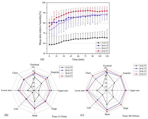 Skin Relative Humidity Under The Four Testing Scenarios I E