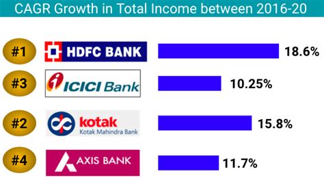 Top Banking Stock In India