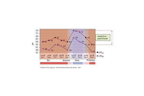 Figure Guide De La Fertilisation Raisonn E Comifer