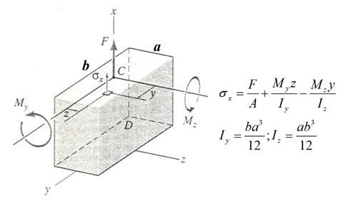 Understanding Combined Axial Loading And Bending How They Impact