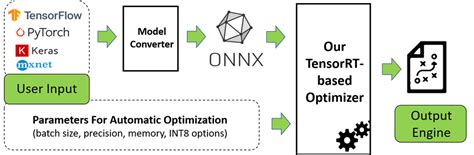 Inference Optimization Using Tensorrt Devstack