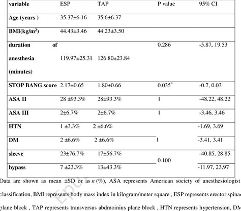 Table 1 From Feasibility And Efficacy Of Erector Spinae Plane Block