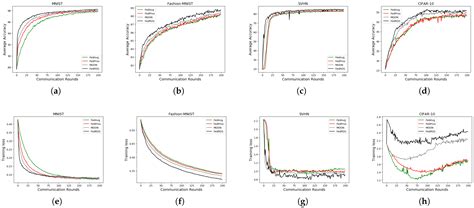 Applied Sciences Free Full Text Fedrds Federated Learning On Non Iid Data Via