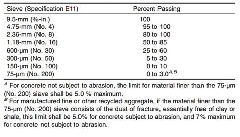 Grading Of Aggregate Ultimate Guide Construction How