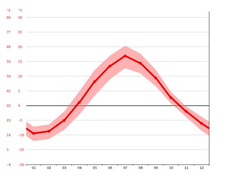 Climat Niemikylä Diagramme Climatique Courbe De Température Table