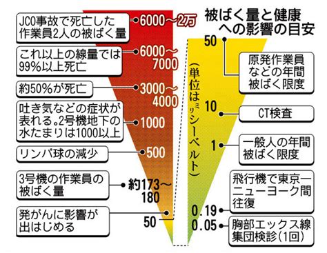 健康への影響が出る放射線量 環境・生活・健康ネット 楽天ブログ