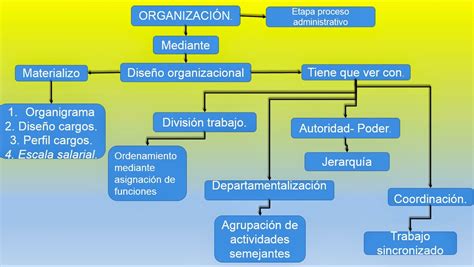 Proceso Administrativo Organigramas The Best Porn Website