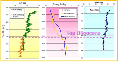 Vpvs Ratio And Poisson Ratio Profiles From Well 1 Data