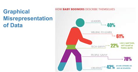 Test Lec Graphical Misrepresentation Of Data Google Slides