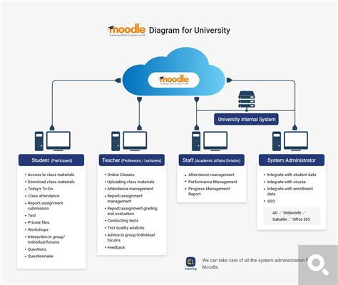 Moodle E Learning Co Ltd