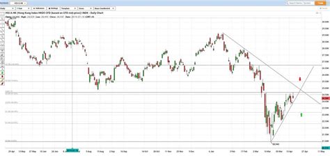 Hang Seng Index Chart Analysis - Phillip CFD