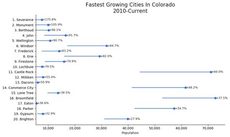 10 Fastest Growing Cities In Colorado 2024 Homesnacks