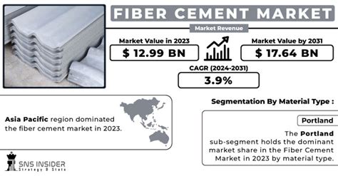 Fiber Cement Market Size Share Analysis Report By