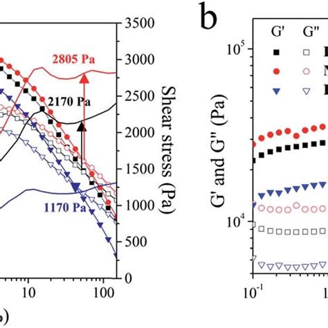 A Storage Modulus G Loss Modulus G And Shear Stress S