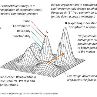 Fitness landscape for innovation | Download Scientific Diagram