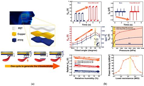 Sensors Free Full Text Wearable Sensors And Smart Devices To Monitor Rehabilitation