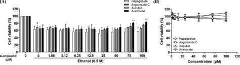 Effect Of Compounds On The Cytotoxicity In Ethanol Damaged Hepg Cells