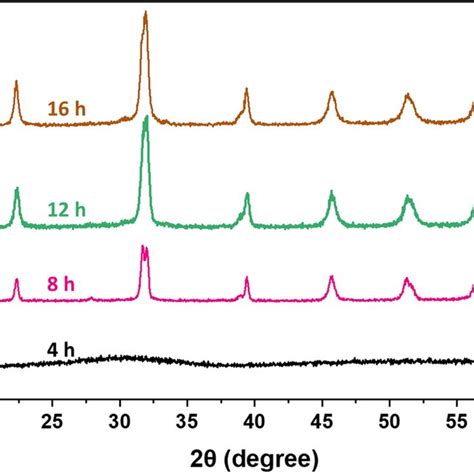 X Ray Pattern Of Prepared Bfo Samples By Heating Precursors At Various