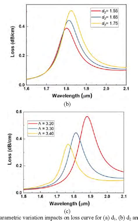 Figure From Highly Sensitive D Shaped Pcf Based Plasmonic Refractive