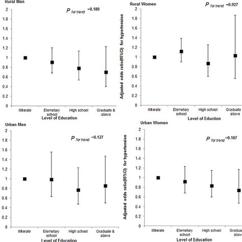 Multiple Adjusted Odds Ratio Aor For Hypertension Showing Cis