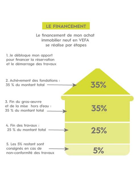 Vefa Ou Vente En L Tat Futur D Ach Vement