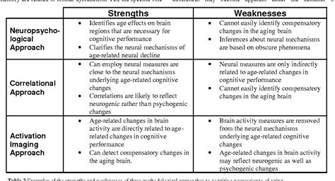 PDF Commentary Neuroscience Frontiers Of Cognitive Aging Approaches