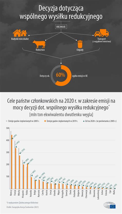 Post Py Ue W Realizacji Cel W Zwi Zanych Ze Zmian Klimatu Infografika