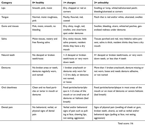 Objective And Perceived Oral Health Status Of Elderly Nursing Home Res Cia