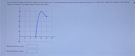 Solved You Are Given The Graph Of A Function F ﻿defined On