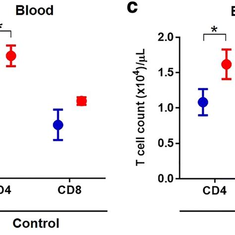 Sex Differences In Immune Response To Melanoma Melanoma Tumor Bearing