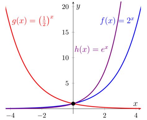 Gráfica de la función exponencial GeoGebra