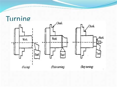 Turning Operation On Lathe Machine Diagram